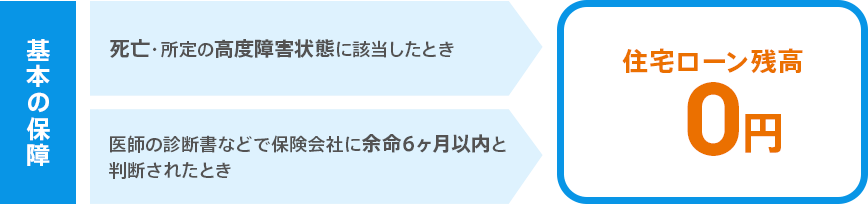 基本の保障。死亡・所定の高度障害状態に該当したとき、住宅ローン残高0円。医師の診断書などで保険会社に余命6ヶ月以内と判断されたとき、住宅ローン残高0円。