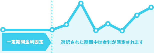 「選択された期間中は金利が固定されます」