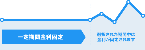 「選択された期間中は金利が固定されます」