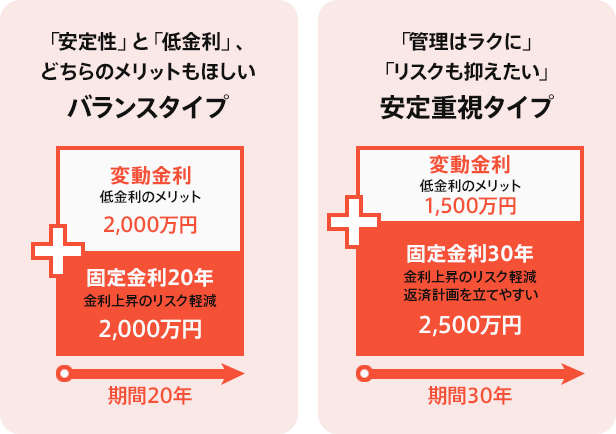 「「安定性」と「低金利」、どちらのメリットもほしいバランスタイプ:期間20年。変動金利、低金利のメリット、2,000万円。固定金利20年、金利上昇リスク軽減、2,000万円。「管理はラクに」「リスクも抑えたい」安定重視タイプ:期間30年。変動金利、低金利のメリット、1,500万円。固定金利30年、金利上昇のリスク軽減、返済計画を立てやすい、2,500万円。」