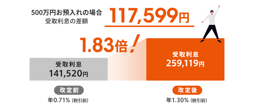 500万円お預入れの場合 受取利息の差額117,599円！