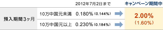 『預入期間3ヶ月』■10万中国元未満|2012年7月2日まで:0.180%(0.144%)→キャンペーン期間中:2.00%(1.60%)■10万中国元以上|2012年7月2日まで:0.230%(0.184%)→キャンペーン期間中:2.00%(1.60%) 『預入期間3ヶ月』■10万中国元未満|2012年7月2日まで:0.180%(0.144%)→キャンペーン期間中:2.00%(1.60%)■10万中国元以上|2012年7月2日まで:0.230%(0.184%)→キャンペーン期間中:2.00%(1.60%)