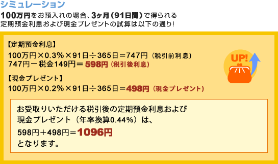 ★定期預金利息 100万円&times;0.3％&times;91日&divide;365日＝747円（税引前利息） 747円－税金149円＝598円（税引後利息）★現金プレゼント 100万円&times;0.2％&times;91日&divide;365日＝498円（現金プレゼント） ★お受取りいただける税引後の定期預金利息および現金プレゼント（年率換算0.44％）は、598円+498円＝1096円となります。
