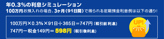 【年0.3%の利息シミュレーション】100万円お預入れの場合、3ヶ月(91日間)で得られる定期預金利息例は以下の通り!100万円×0.3%×91日÷365日=747円(税引前利息)、747円-税金149円=598円(税引後利息) 【年0.3%の利息シミュレーション】100万円お預入れの場合、3ヶ月(91日間)で得られる定期預金利息例は以下の通り!100万円×0.3%×91日÷365日=747円(税引前利息)、747円-税金149円=598円(税引後利息)