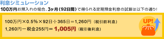 【利息シミュレーション】100万円お預入れの場合、3ヶ月（92日間）で得られる定期預金利息の試算は以下の通り！100万円&times;0.5％&times;92日&divide;365日＝1,260円（税引前利息）、1,260円－税金255円＝1,005円（税引後利息））