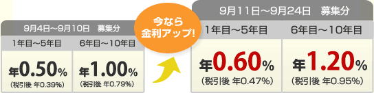 【9月4日~9月10日 募集分】今なら金利アップ!→【9月11日~9月24日 募集分】<1年目~5年目>年0.50%(税引後 年0.39%)→0.60%(税引後 年0.47%)<6年目~10年目>年1.00%(税引後 年0.79%)→6年目~10年目年1.20%(税引後 年0.95%) 【9月4日~9月10日 募集分】今なら金利アップ!→【9月11日~9月24日 募集分】<1年目~5年目>年0.50%(税引後 年0.39%)→0.60%(税引後 年0.47%)<6年目~10年目>年1.00%(税引後 年0.79%)→6年目~10年目年1.20%(税引後 年0.95%)