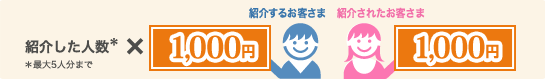 紹介するお客さま:紹介した人数(*)×1,000円 *最大5人分まで 紹介されるお客さま:1,000円 紹介するお客さま:紹介した人数(*)×1,000円 *最大5人分まで 紹介されるお客さま:1,000円