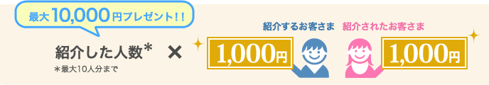 紹介するお客さま:紹介した人数(*)×1,000円 *最大10人分まで【最大10,000円プレゼント!!】 紹介されるお客さま:1,000円 紹介するお客さま:紹介した人数(*)×1,000円 *最大10人分まで【最大10,000円プレゼント!!】 紹介されるお客さま:1,000円
