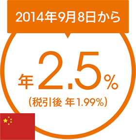 2014年9月8日から年2.5%(税引後 年1.99%)