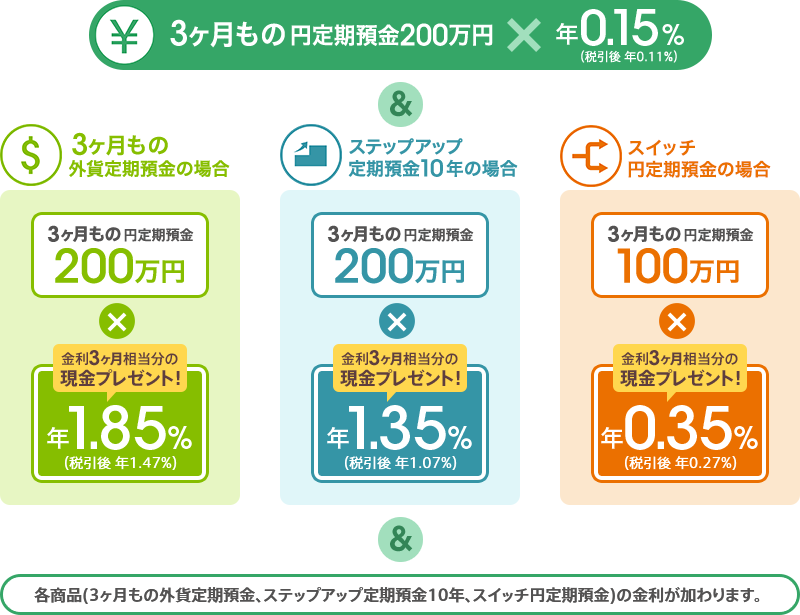 3ヶ月もの円定期預金200万円 年0.15%(税引後 年0.11%)&3ヶ月もの外貨定期預金の場合:3ヶ月もの円定期預金200万円×金利3ヶ月相当分の現金プレゼント=年1.85%(税引後 年1.47%)、ステップアップ定期預金10年の場合:3ヶ月もの円定期預金200万円×金利3ヶ月相当分の現金プレゼント=年1.35%(税引後 年1.07%)、スイッチ円定期預金の場合:3ヶ月もの円定期預金100万円×金利3ヶ月相当分の現金プレゼント=年0.35%(税引後 年0.27%)&各商品(3ヶ月もの外貨定期預金、ステップアップ定期預金10年、スイッチ円定期預金)の金利が加わります。