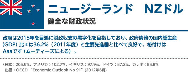 【ニュージーランド/NZドル】健全な財政状況|政府は2015年を目処に財政収支の黒字化を目指しており、政府債務の国内総生産(GDP)比*は36.2%(2011年度)と主要先進国と比べて良好で、格付けはAaaです(ムーディーズによる)。|*日本:205.5%、アメリカ:102.7%、イギリス:97.9%、ドイツ:87.2%、カナダ:83.8% 出展:OECD “Economic Outlook No 91”(2012年6月)