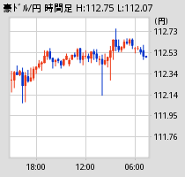 [図] 豪ドル時間足チャート