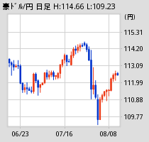 [図] 豪ドル日足チャート