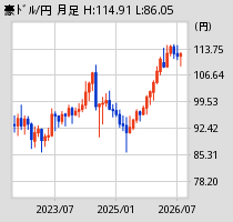 [図] 豪ドル月足チャート