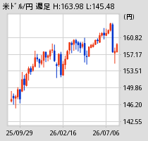 [図] 米ドル週足チャート
