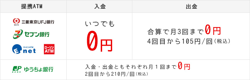 提携ATM 三菱東京UFJ銀行 セブン銀行 Enet ローソンATM 入金いつでも0円 出金合算で月3回まで0円4回目から105円/回(税込)ゆうちょ銀行 入金・出金ともそれぞれ月1回まで0円 2回目から210円/回(税込) 提携ATM 三菱東京UFJ銀行 セブン銀行 Enet ローソンATM 入金いつでも0円 出金合算で月3回まで0円4回目から105円/回(税込)ゆうちょ銀行 入金・出金ともそれぞれ月1回まで0円 2回目から210円/回(税込)