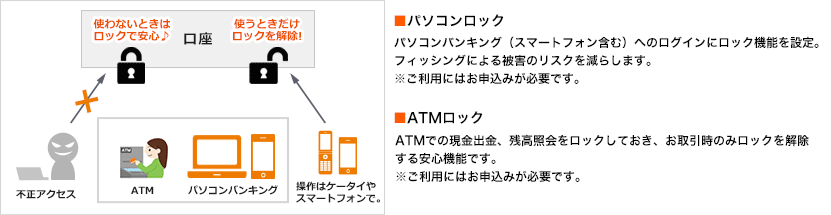 パソコンロック・ATMロック図解 ■パソコンロック パソコンバンキング(スマートフォン含む)へのログインにロック機能を設定。フィッシングによる被害のリスクを減らします。※ご利用にはお申込みが必要です。■ATMロック ATMでの現金出金、残高照会をロックしておき、お取引時のみロックを解除する安心機能です。※ご利用にはお申込みが必要です。 パソコンロック・ATMロック図解 ■パソコンロック パソコンバンキング(スマートフォン含む)へのログインにロック機能を設定。フィッシングによる被害のリスクを減らします。※ご利用にはお申込みが必要です。■ATMロック ATMでの現金出金、残高照会をロックしておき、お取引時のみロックを解除する安心機能です。※ご利用にはお申込みが必要です。