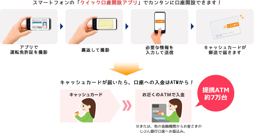 スマートフォンの「クイック口座開設アプリ」でカンタンに口座開設できます! 口座開設の流れ図表 スマートフォンの「クイック口座開設アプリ」でカンタンに口座開設できます! 口座開設の流れ図表