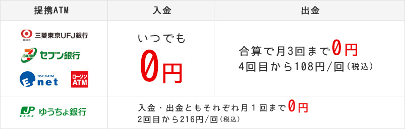 提携ATM 三菱東京UFJ銀行 セブン銀行 Enet ローソンATM 入金いつでも0円 出金合算で月3回まで0円4回目から108円/回(税込)ゆうちょ銀行 入金・出金ともそれぞれ月1回まで0円 2回目から216円/回(税込) 提携ATM 三菱東京UFJ銀行 セブン銀行 Enet ローソンATM 入金いつでも0円 出金合算で月3回まで0円4回目から108円/回(税込)ゆうちょ銀行 入金・出金ともそれぞれ月1回まで0円 2回目から216円/回(税込)