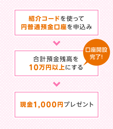 2月~5月:紹介コードを使って円普通預金口座を申込み、6月末:合計預金残高を10万円以上にする 口座開設完了! 7月下旬:現金1,000円プレゼント