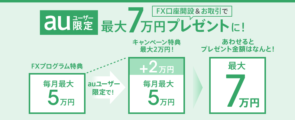 auユーザー限定 FX口座開設&お取引で最大7万円プレゼントに! FXプログラム特典最大5万円 auユーザー限定で!キャンペーン特典最大2万円! あわせるとプレゼント金額はなんと!最大7万円