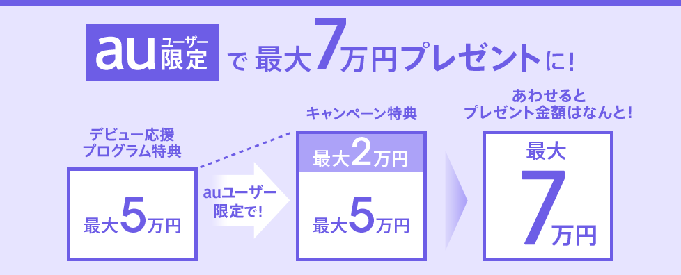 auユーザー限定で最大7万円プレゼントに! デビュー応援プログラム特典最大5万円 auユーザー限定で!キャンペーン特典最大2万円 あわせるとプレゼント金額はなんと!最大7万円