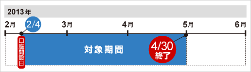 例:2013年2月4日に口座開設されたお客さまは、2013年4月30日までが優遇期間となります。 例:2013年2月4日に口座開設されたお客さまは、2013年4月30日までが優遇期間となります。