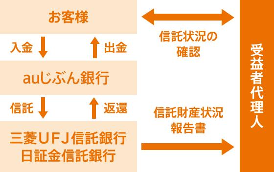 [図] 当社の資産とお客さまの資産を完全に区分して管理