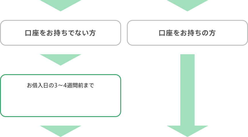 口座をお持ちでない方は、お借入日の3～4週間前までに口座開設。口座をお持ちの方は住宅ローンマイぺージと口座の紐づけへ。