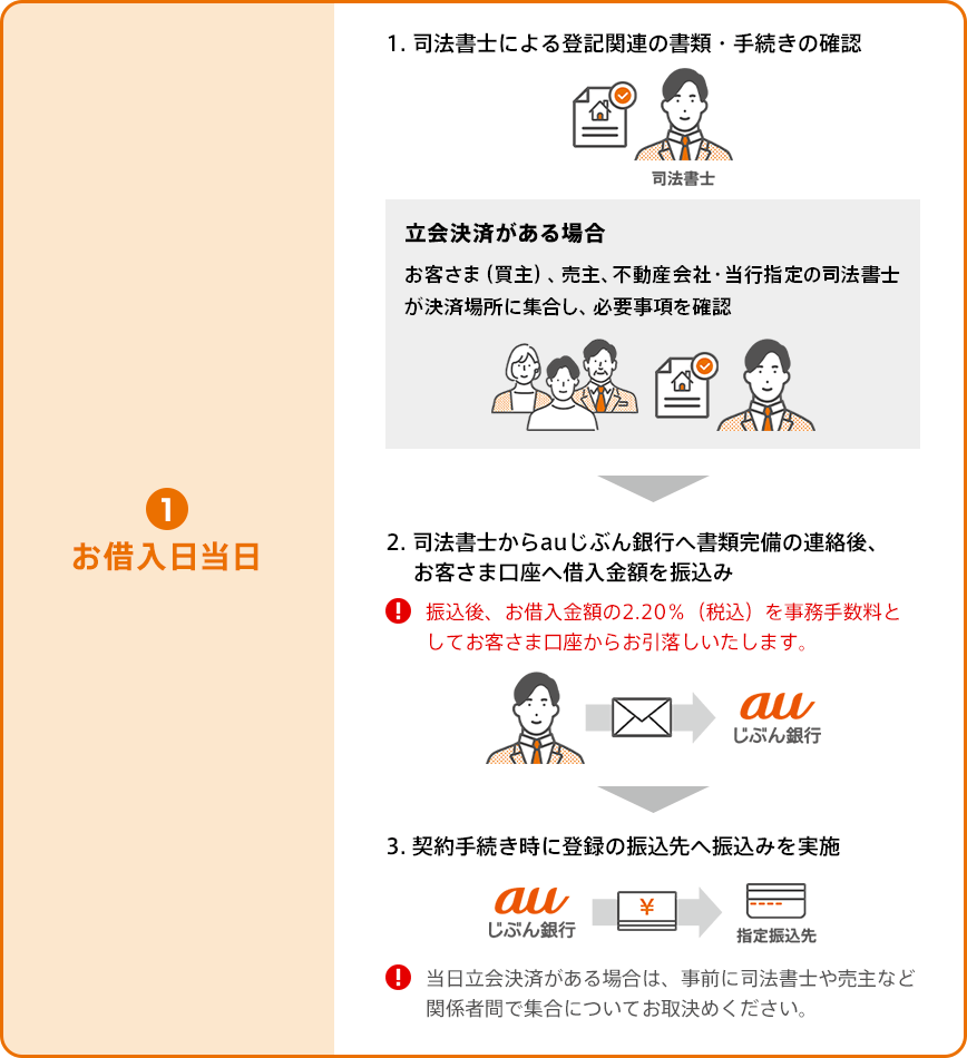 ①お借入日当日。1.司法書士による登記関連の書類・手続きの確認。立会決済がある場合、お客さま（買主）、売主、不動産会社・当社指定の司法書士が決済場所に集合し、必要事項を確認。2.司法書士からauじぶん銀行へ書類完備の連絡後、お客さま口座へ借入金額を振込み。振込後、お借入金額の2.20％（税込）を事務手数料としてお客さま口座からお引落しいたします。3.契約手続き時に登録の振込先へ振込みを実施。当日立会決済がある場合は、事前に司法書士や売主など関係者間で集合についてお取決めください。