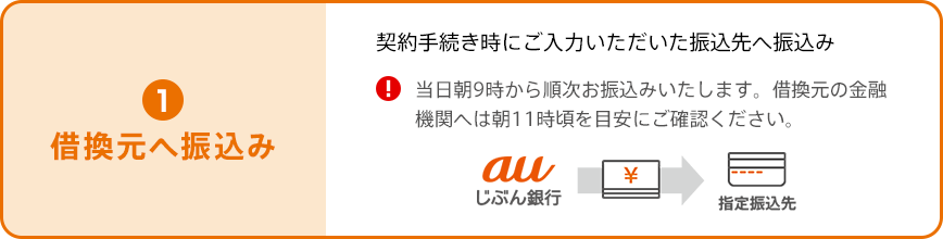 ①借換元へ振込み。契約手続き時にご入力いただいた振込先へ振込み。当日朝9時から順次お振込みいたします。借換元の金融機関へは朝11時頃を目安にご確認ください。