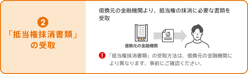 ②「抵当権抹消書類」の受取。借換元の金融機関より、抵当権の抹消に必要な書類を受取。「抵当権抹消書類」の受取方法は、借換元の金融機関により異なります。事前にご確認ください。