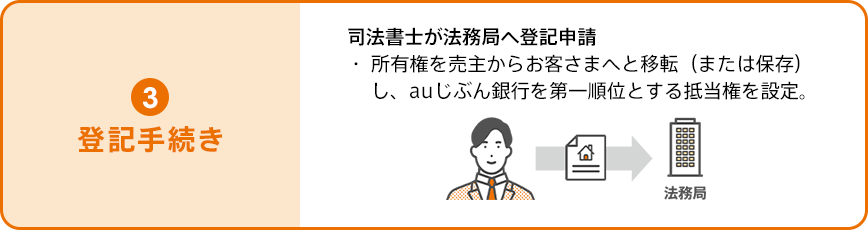 ③登記手続き。司法書士が法務局へ登記申請。所有権を売主からお客さまへと移転（または保存）し、auじぶん銀行を第一順位とする抵当権を設定。