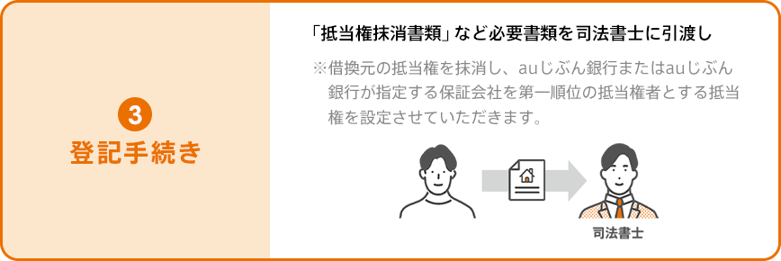 ③登記手続き。「抵当権抹消書類」など必要書類を司法書士に引渡し。※ 借換元の抵当権を抹消し、auじぶん銀行またはauじぶん銀行が指定する保証会社を第一順位とする抵当権を設定させていただきます。