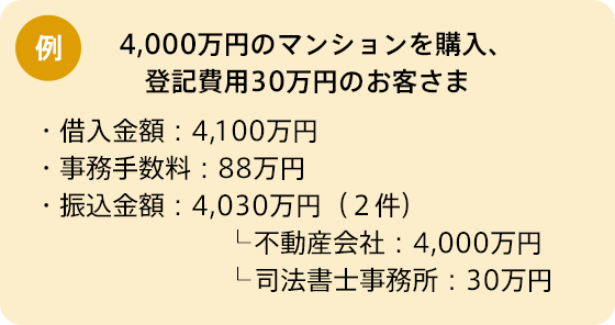 例:4,000万円のマンションを購入、登記費用30万円のお客さま。借入金額:4,100万円。【借入金額の内訳】事務手数料:88万円・振込金額:4,030万円（2件）【振込金額の内訳】不動産会社:4,000万円、司法書士事務所:30万円。
