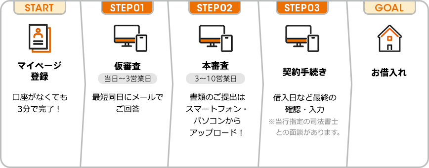START:マイページ登録。口座がなくても3分で完了！STEP01:仮審査。当日～3営業日。最短同日にメールでご回答。STEP02:本審査。3～10営業日。書類のご提出はスマートフォン・パソコンからアップロード！STEP03:契約手続き。借入日など最終の確認・入力。GOAL:お借り入れ。