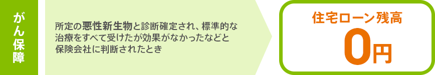 がん保障。所定の悪性新生物と診断確定され、標準的な治療をすべて受けたが効果がなかったなどと保険会社に判断されたとき、住宅ローン残高0円。