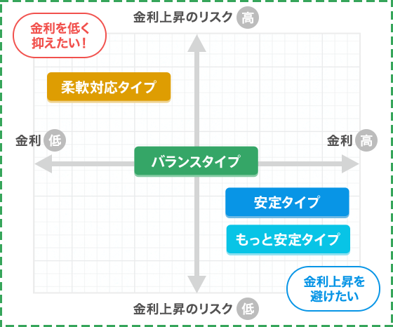 金利を低く抑えたい！柔軟対応タイプ：金利上昇のリスク高い・金利低い。バランスタイプ。安定タイプ：金利高い。金利上昇を避けたい。もっと安定タイプ：金利上昇のリスク低い・金利高い。
