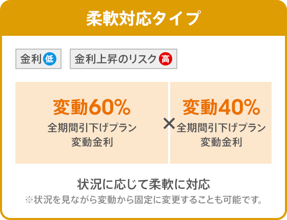 柔軟対応タイプ。全期間引下げプラン変動金利、60％・全期間引下げプラン変動金利、40％。状況に応じて柔軟に対応。※状況を見ながら変動から固定に変更することも可能です。