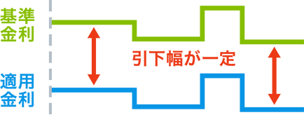引下幅が一定