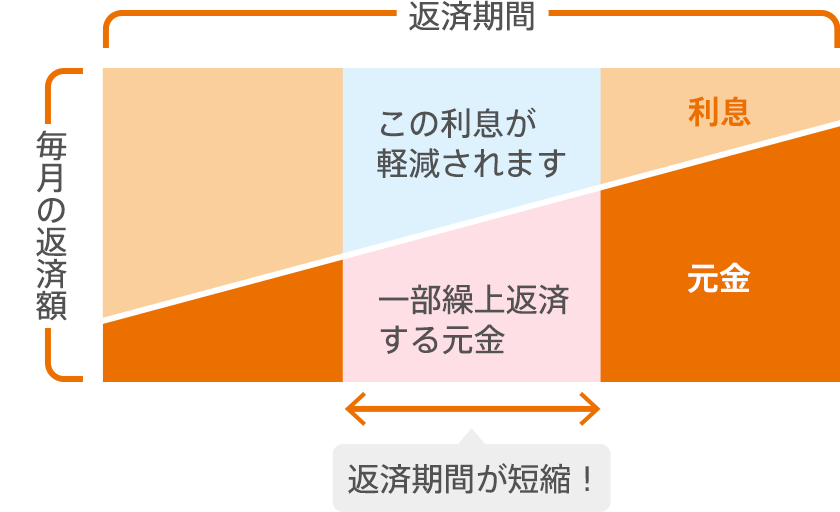 返済期間が短縮されることを示す図