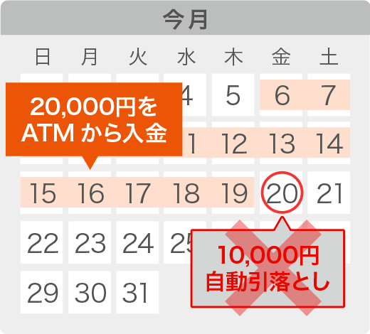 auじぶん銀行口座からの自動支払いでご返済のお客さまが、返済期日の1日前までに今月返済したい金額をまとめてATMへ入金する場合のスケジュール