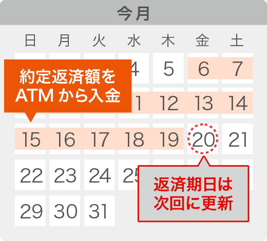 返済期日の1～14日前にATMで返済する場合のスケジュール