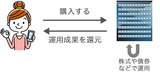 投資信託の仕組みを説明した図