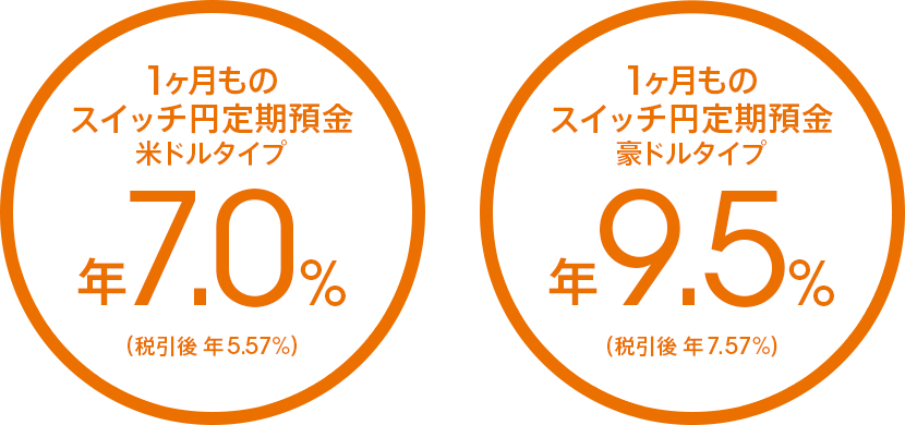 1ヶ月ものスイッチ円定期預金 米ドルタイプ 年7.0%(税引後 年5.57%)/豪ドルタイプ 年9.5%(税引後 年7.57%)