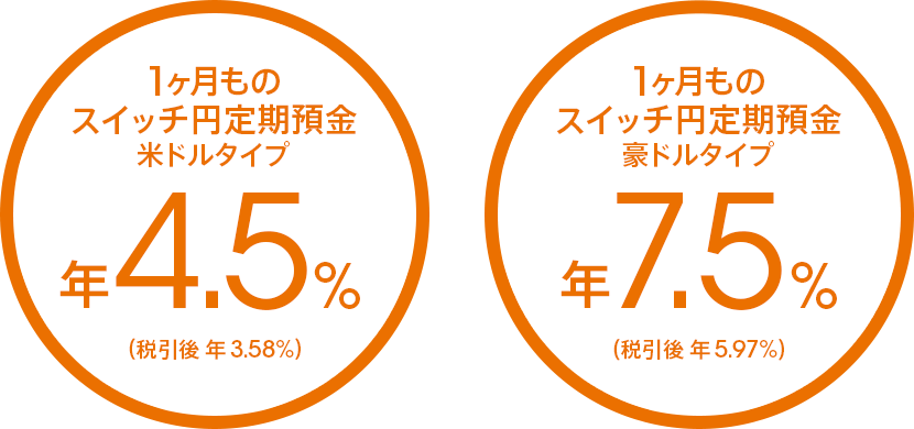 1ヶ月ものスイッチ円定期預金 米ドルタイプ 年4.5％（税引後 年3.58％）／豪ドルタイプ 年7.5％（税引後 年5.97％）