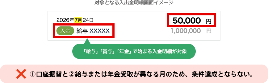 ①口座振替と②給与または年金受取が異なる月のため、条件達成とならない。