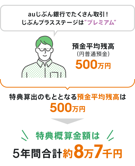 auじぶん銀行でたくさん取引！じぶんプラスステージはプレミアム