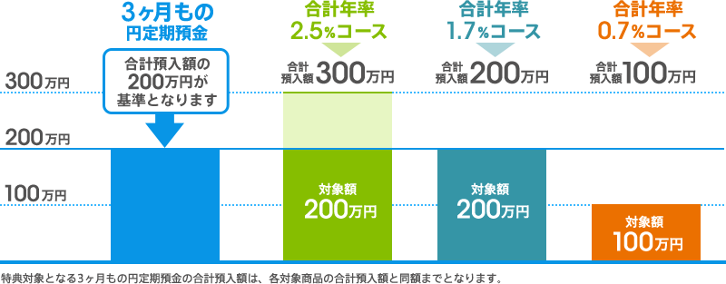 特典対象となる3ヶ月もの円定期預金の合計預入額は、各対象商品の合計預入額と同額までとなります。