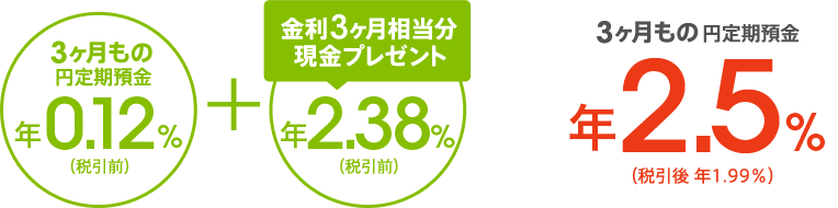3ヶ月もの円定期預金の通常金利に加えて年率2.38％（税引前）分の金利相当分を現金プレゼントで、3ヶ月もの円定期預金が合計年率2.5％（税引後 年1.99％）